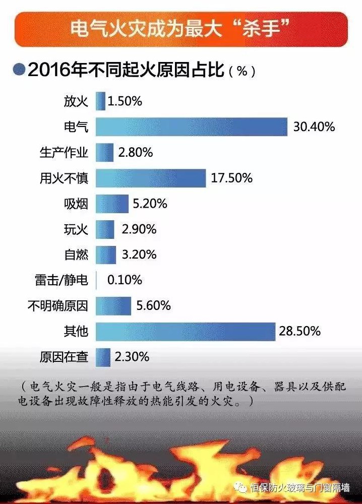 中國(guó)高層建筑火災(zāi)數(shù)據(jù)分析（內(nèi)附圖文詳情）